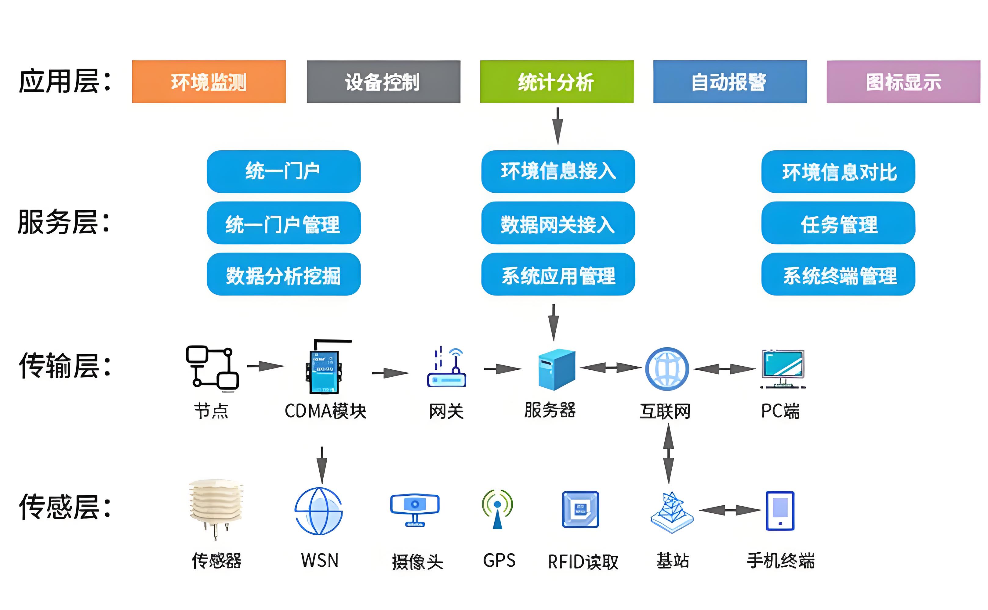 智慧农业系统6